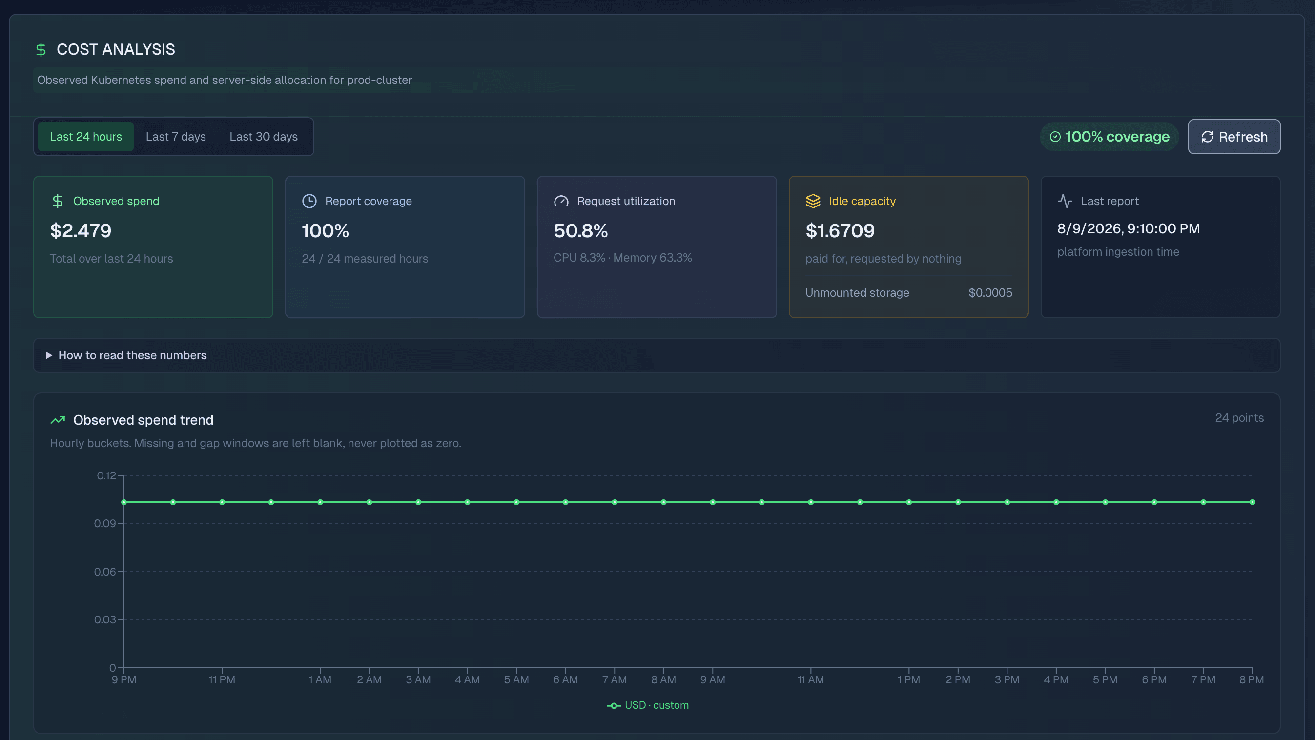 Cluster cost analysis: observed spend over 24 hours at full report coverage, request utilization, and idle capacity broken out as the share paid for but requested by nothing
