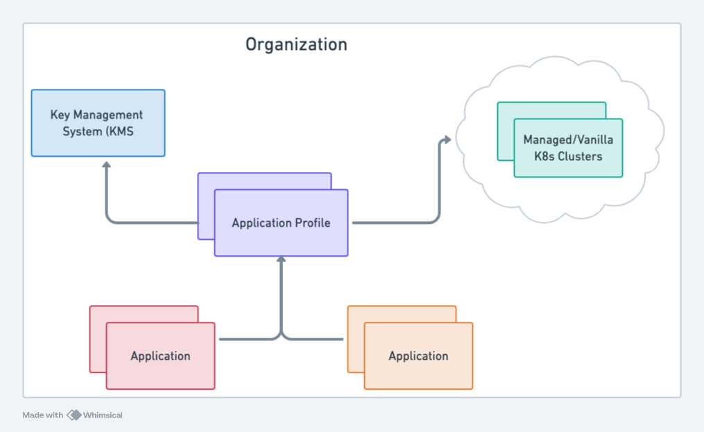 Application Profile