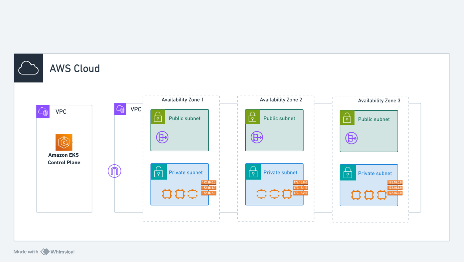 EKS Cluster Networking Architecture