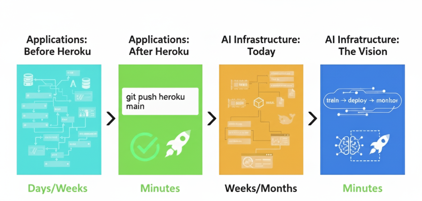 Before/After: The Heroku Moment for Applications vs AI Infrastructure