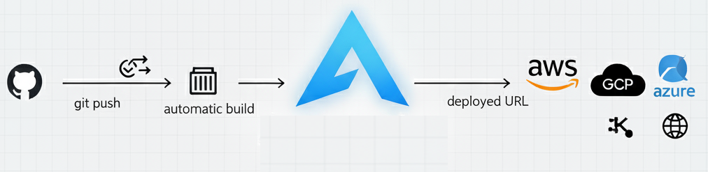 AstroPulse PaaS Flow Architecture